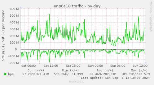 enp6s18 traffic