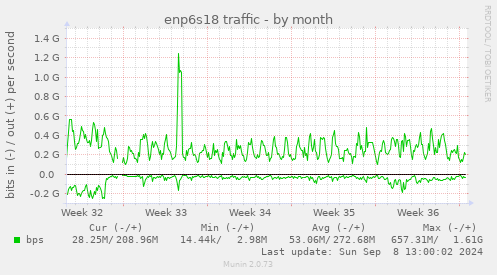 enp6s18 traffic