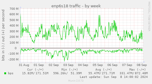 weekly graph