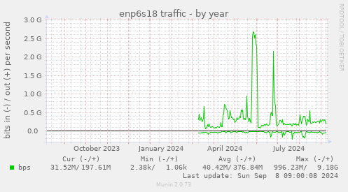 enp6s18 traffic