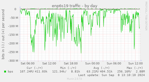 daily graph