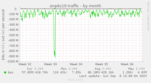 monthly graph