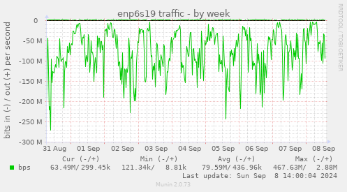 enp6s19 traffic