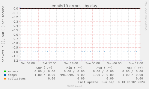 enp6s19 errors