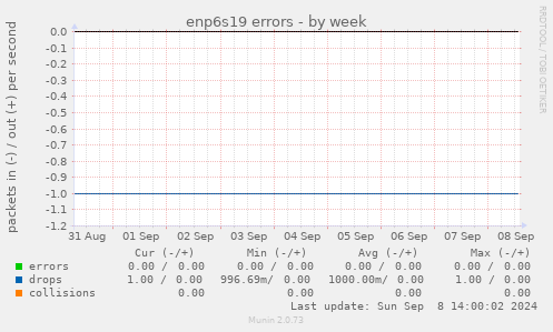 enp6s19 errors