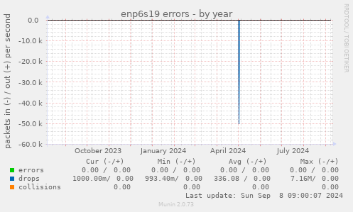 enp6s19 errors