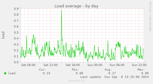 Load average