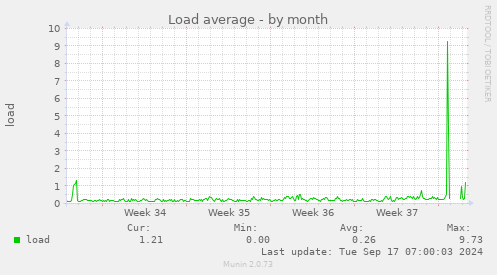 monthly graph