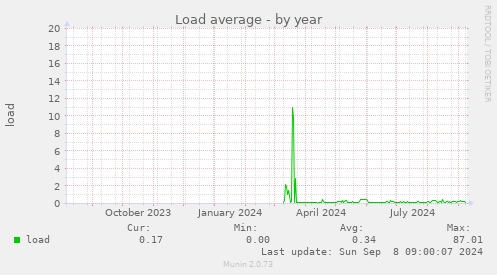 Load average