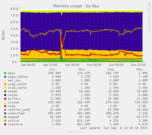 Memory usage