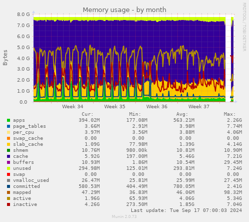 monthly graph