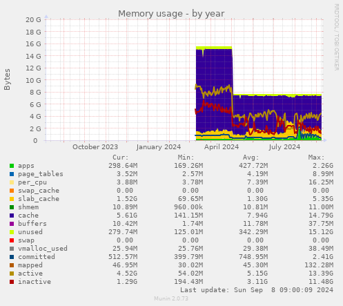 Memory usage