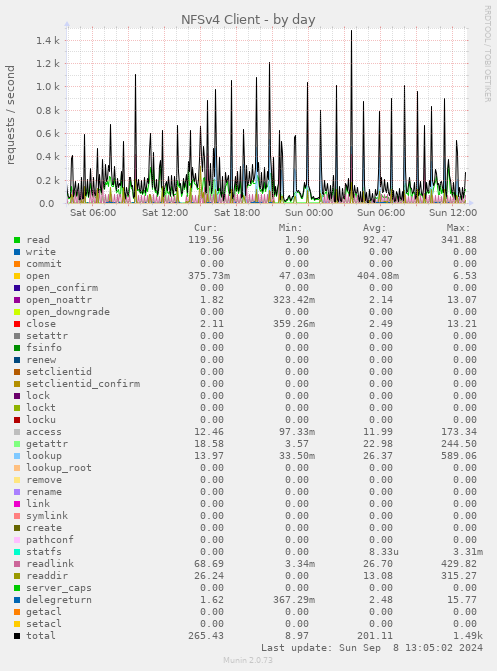 daily graph