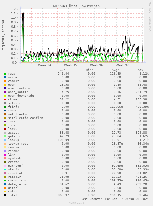 monthly graph