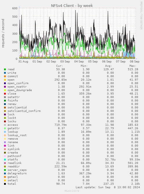 weekly graph