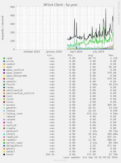 NFSv4 Client