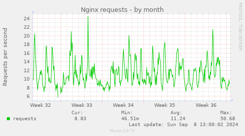 monthly graph