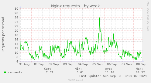 Nginx requests