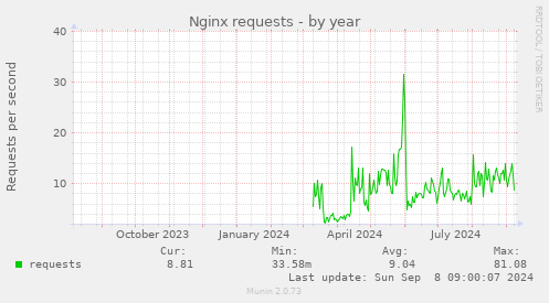 yearly graph