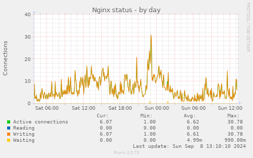 Nginx status