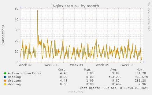 Nginx status