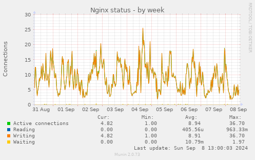 weekly graph