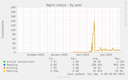 yearly graph