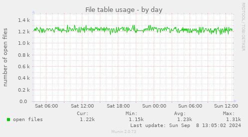 File table usage