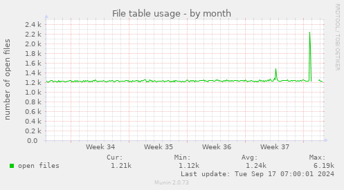 monthly graph