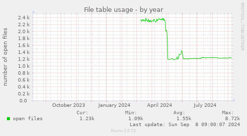 yearly graph