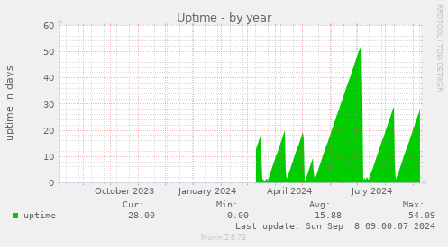 yearly graph