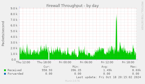 daily graph