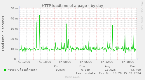 HTTP loadtime of a page