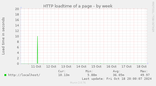 HTTP loadtime of a page