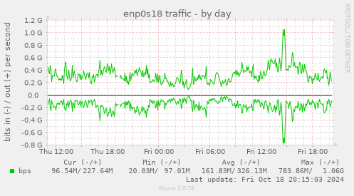 enp0s18 traffic