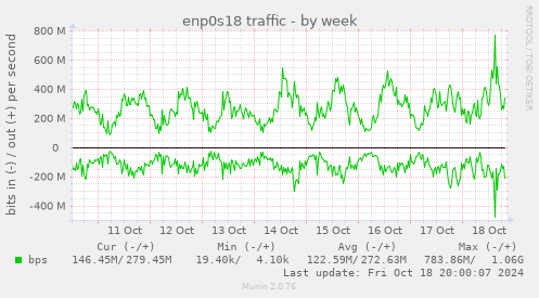 weekly graph