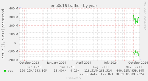 enp0s18 traffic