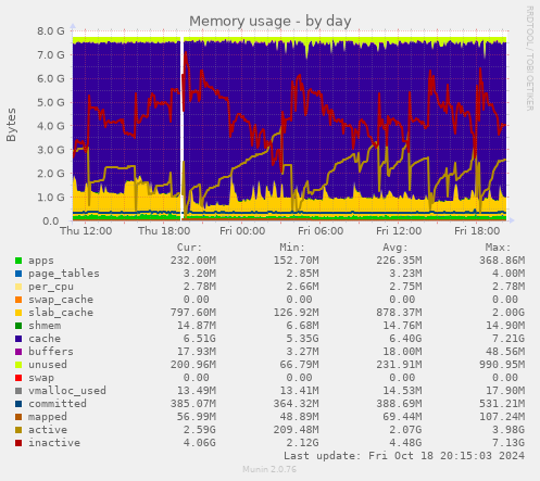 Memory usage