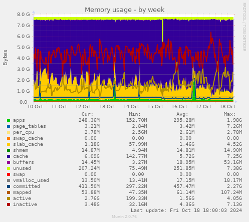 Memory usage