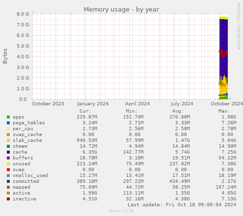 yearly graph