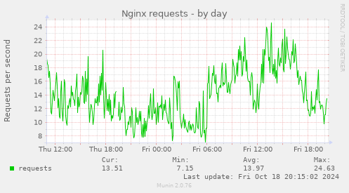 Nginx requests