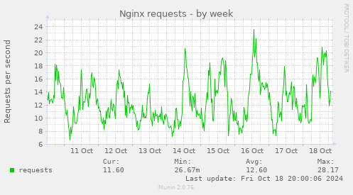 Nginx requests