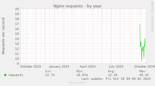 Nginx requests