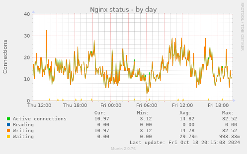 Nginx status