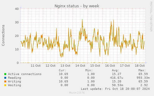 Nginx status