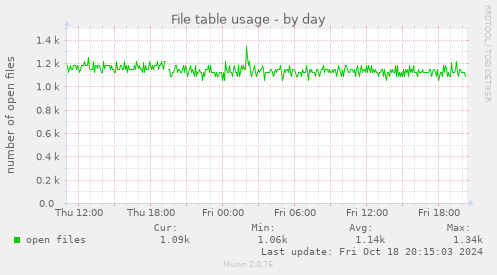 File table usage