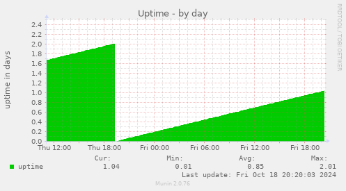 daily graph