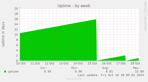 weekly graph