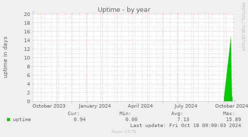 yearly graph