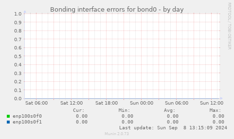 Bonding interface errors for bond0